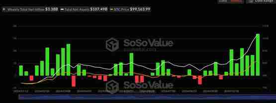 美国比特币现货ETF上周吸金33.8亿美元!创上市以来最高记录